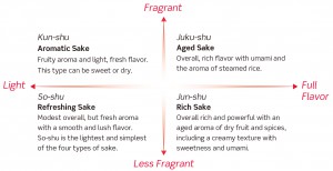 The-four-classifications-for-sake-based-on-aroma